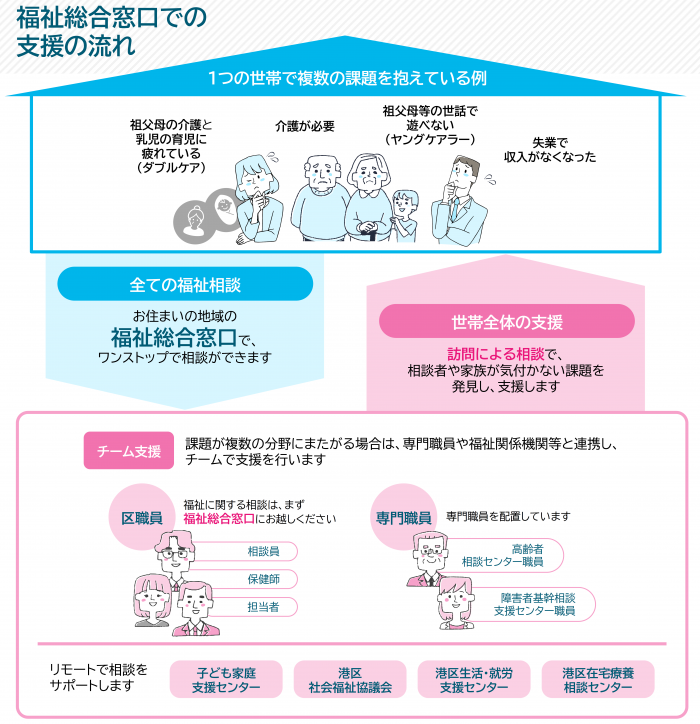 福祉総合窓口での支援の流れ