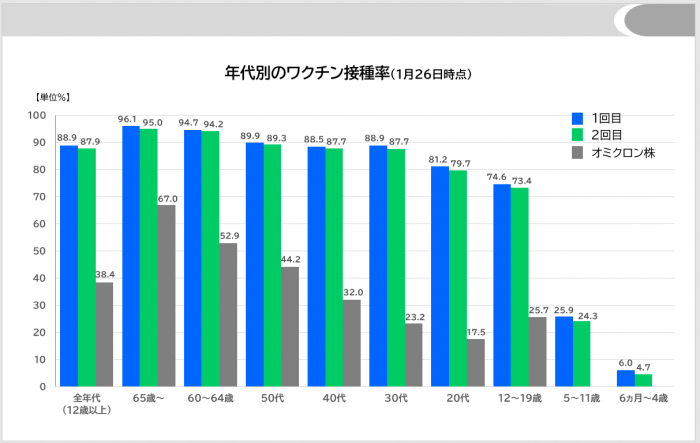 ワクチン接種率のグラフ