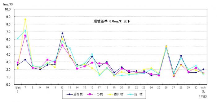 R1古川のBODグラフ