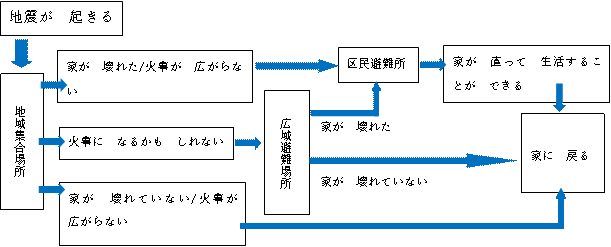 逃げるときの順番