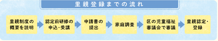 里親登録までの流れ