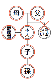親族・親等図表