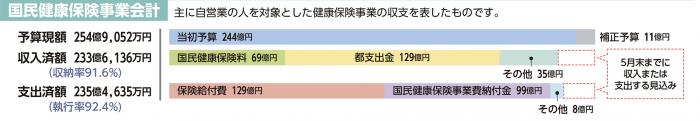 国民健康保険事業会計