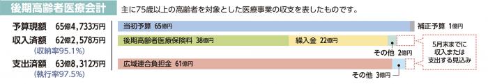 後期高齢者医療会計