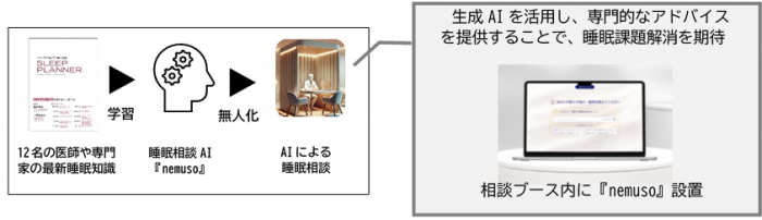 ネムソウの睡眠相談イメージ図