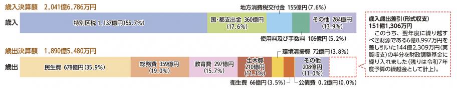 歳入歳出決算額