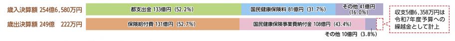 国民健康保険事業会計歳入歳出決算額