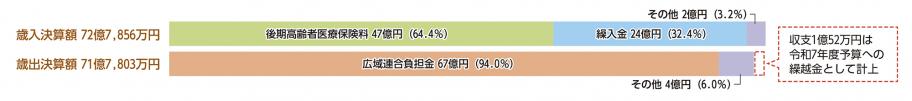 後期高齢者医療会計歳入歳出決算額