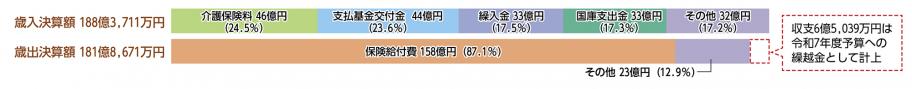 介護保険会計歳入歳出決算額