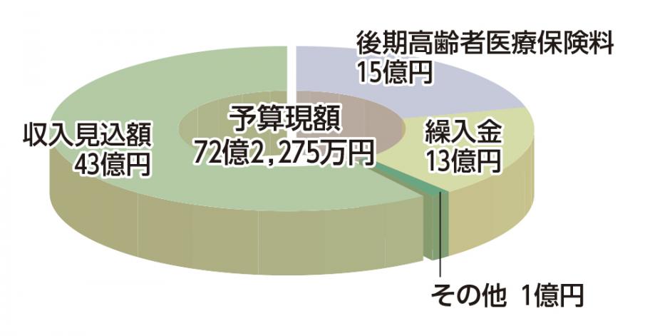 後期高齢者医療会計 歳入