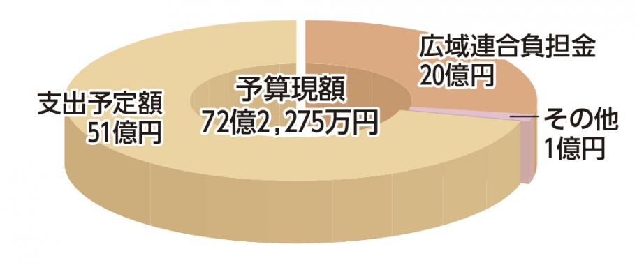 後期高齢者医療会計 歳出