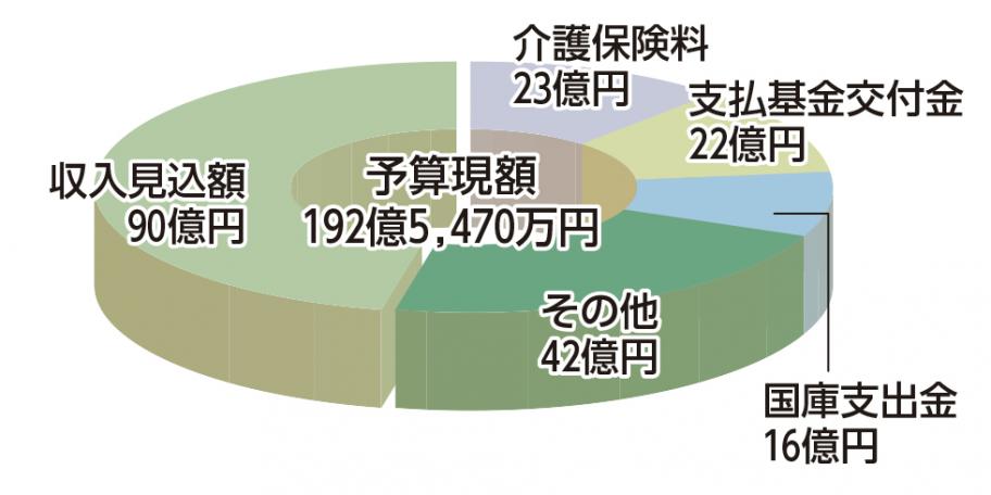 介護保険会計 歳入