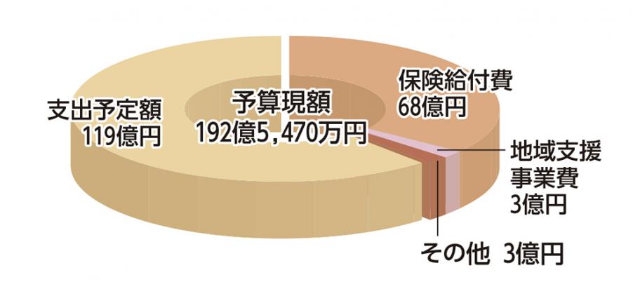 介護保険会計 歳出