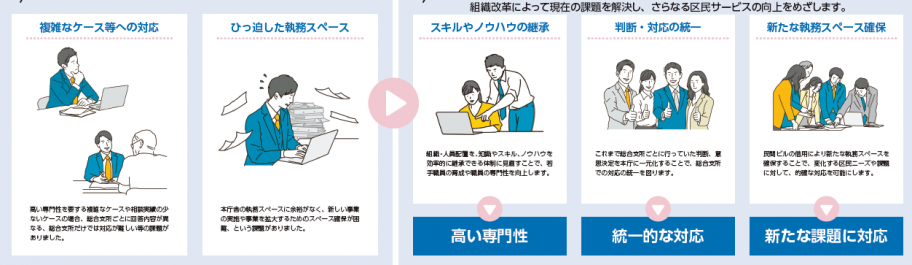 区役所改革の内容