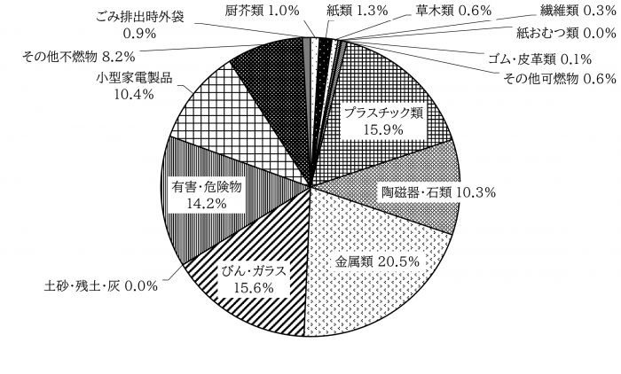 不燃ごみ円グラフ