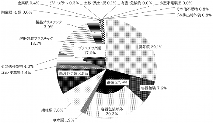 可燃ごみ円グラフ