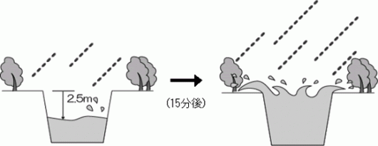 画像：一気に水位が上がった例