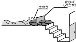 絵：土のうと止水板の使用方法例