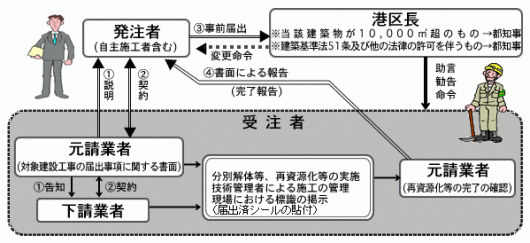 画像：工事の発注から実施の流れ図