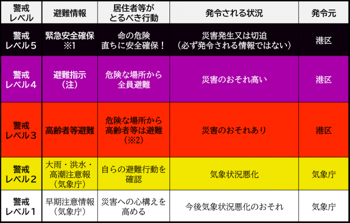 警戒レベルの図　詳細は「災害が発生するおそれがある場合に避難情報を発令します」ページをご参照ください
