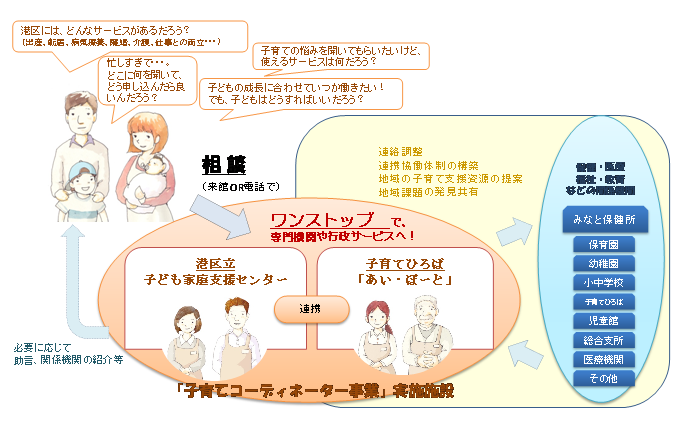 子育てコーディネーター事業相関図