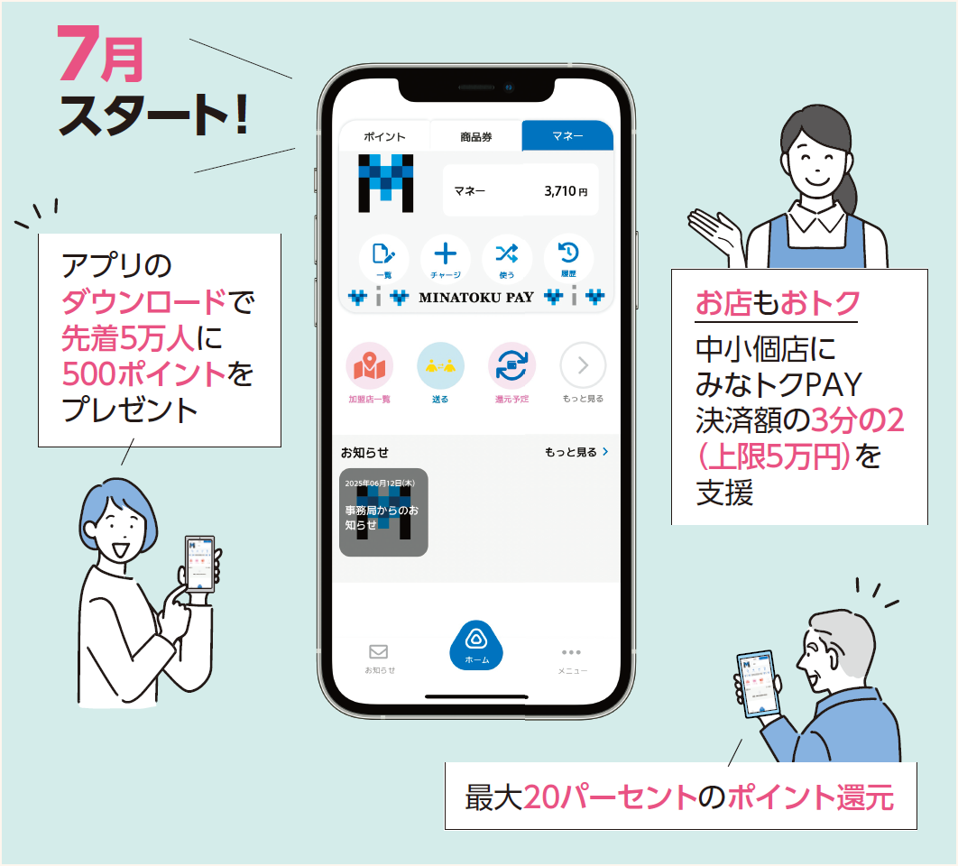 7月スタート!アプリのダウンロードで先着5万人に500ポイントをプレゼント。お店もおトク中小個店にみなトクPAY決済額の3分の2(上限5万円)を支援。最大20パーセントのポイント還元