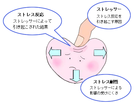 図：ストレスの正体のイメージ