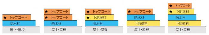 対象となる塗料の塗り方