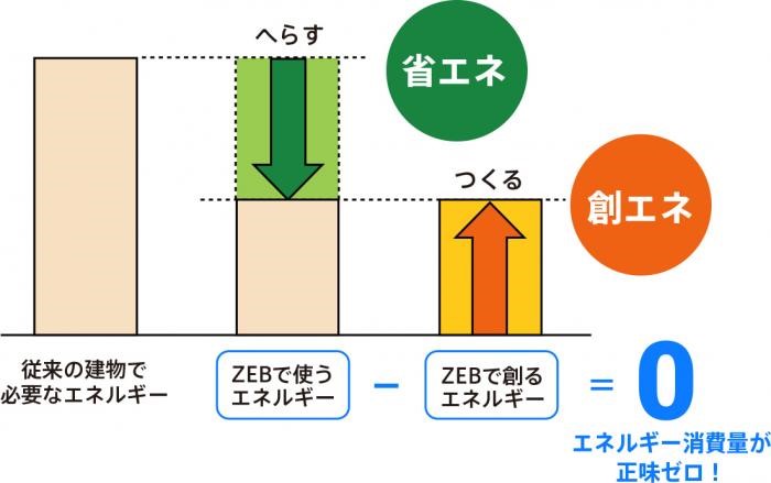 ZEBとは？