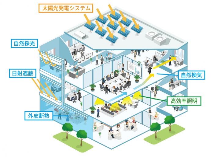 ZEBを実現するための技術