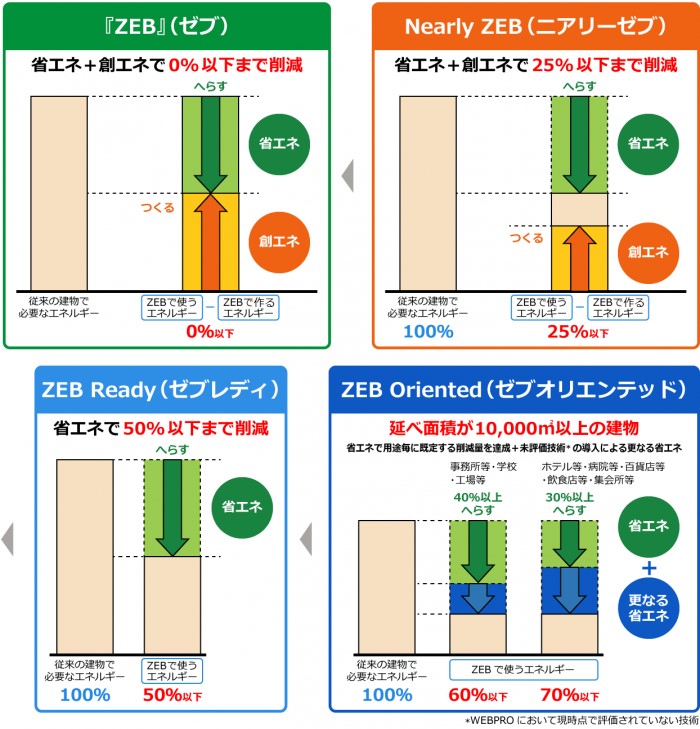 ZEBの定義