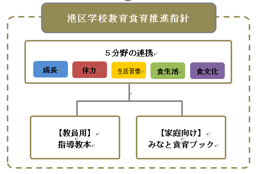 港区ホームページ 食育の推進