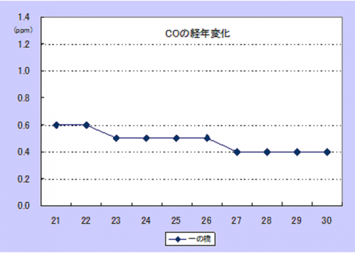 30_CO経年変化