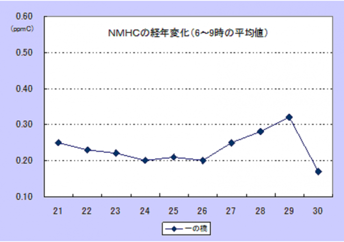 30NMHC経年変化