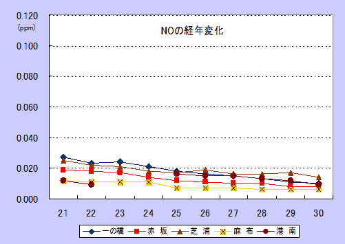 30_NO経年変化