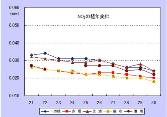 30NO2経年変化