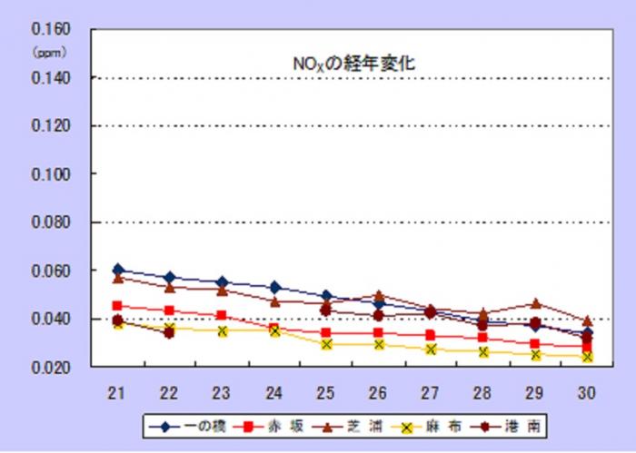 30NOx経年変化