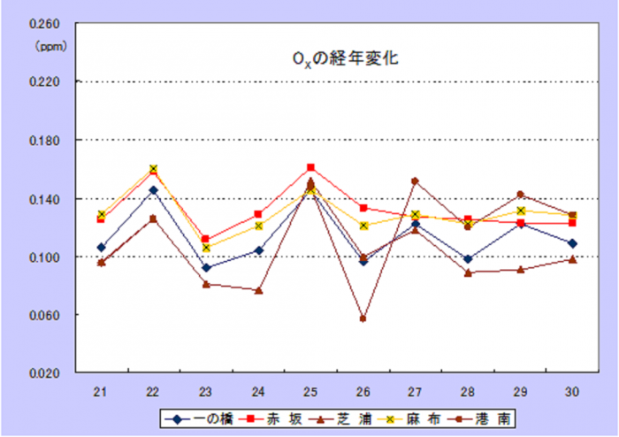 30Ox経年変化