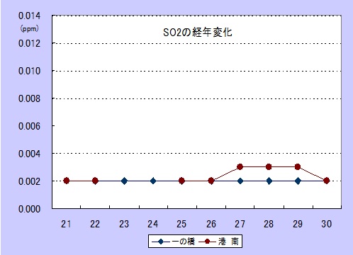 30_SO2経年変化