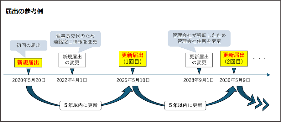 更新時期3