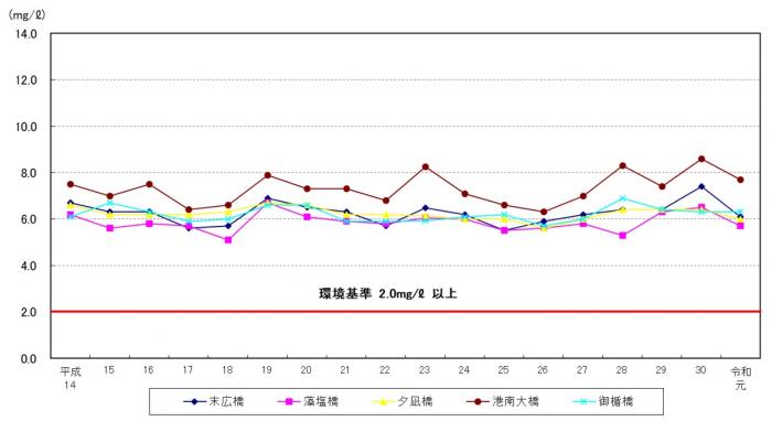 R1運河のDOグラフ