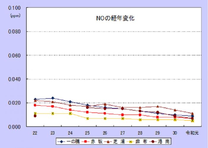 一酸化窒素