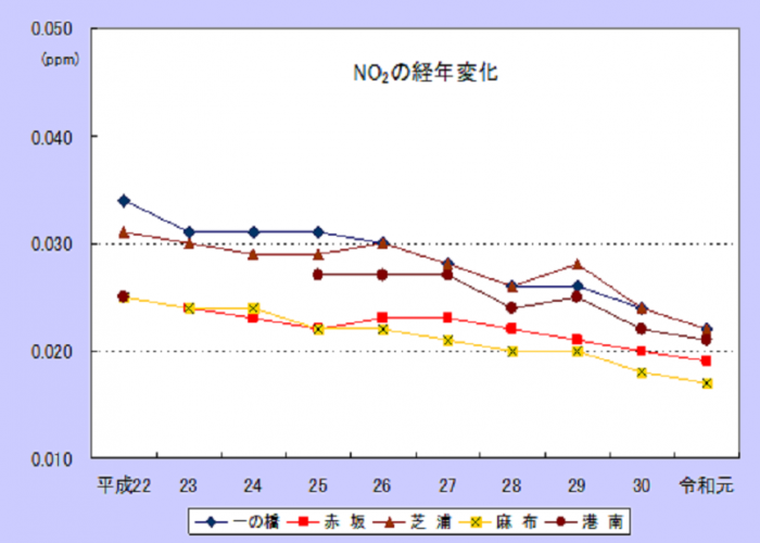 二酸化窒素