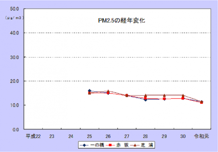 微小粒子状物質