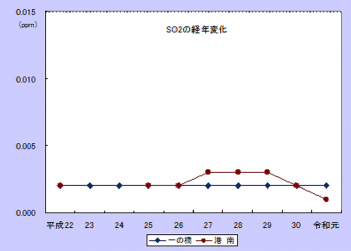 二酸化硫黄（SO2）
