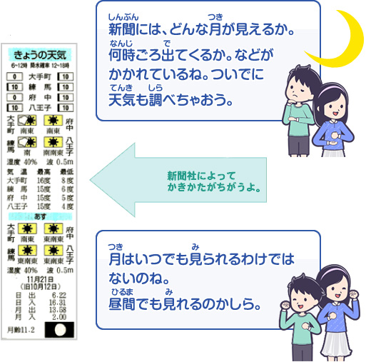 新聞には、どんな月が見えるか。何時ごろ出てくるか。などがかかれているね。ついでに天気も調べちゃおう。月はいつでも見られるわけでないのね。昼間でも見れるのかしら。