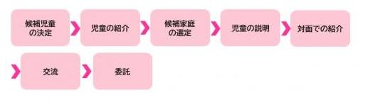 子どもの委託