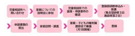 登録までの流れ