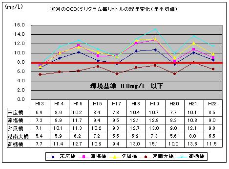 グラフ：運河のCODの経年変化（年平均値）