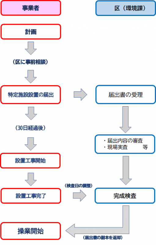 特定施設設置届出フロー